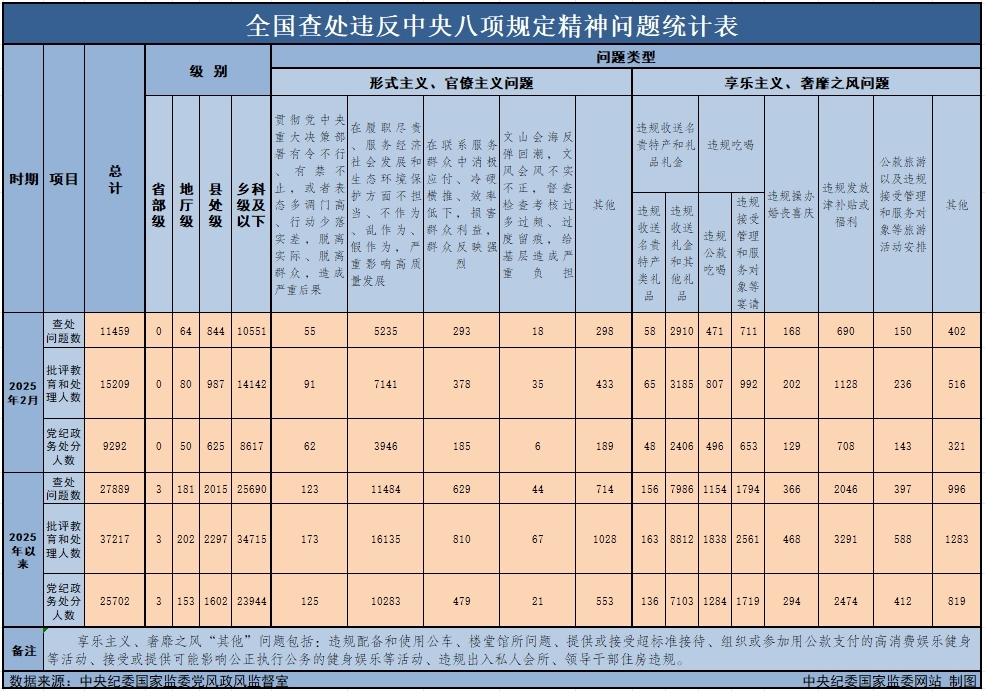 　　3月29日，中央紀委國家監(jiān)委公布了2025年2月全國查處違反中央八項規(guī)定精神問題月報數(shù)據(jù)。這是連續(xù)第138個月公布全國查處違反中央八項規(guī)定精神問題數(shù)據(jù)。